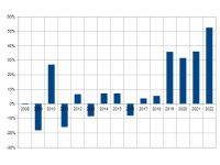 Elithion yearly profit margin