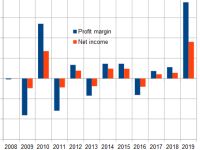 Elithion yearly finances