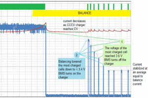 Balancing process plot