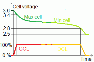 Graph of cell voltage limits