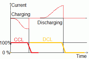 Graph of current limits