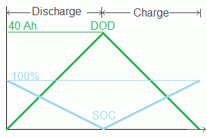 DOD and SOC graph