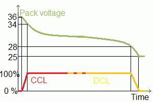 Graph of pack voltage limits