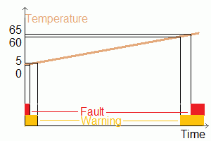 Warning and faults outputs and LEDs