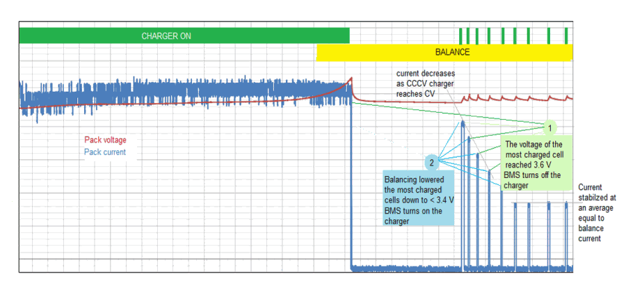 Balancing plot