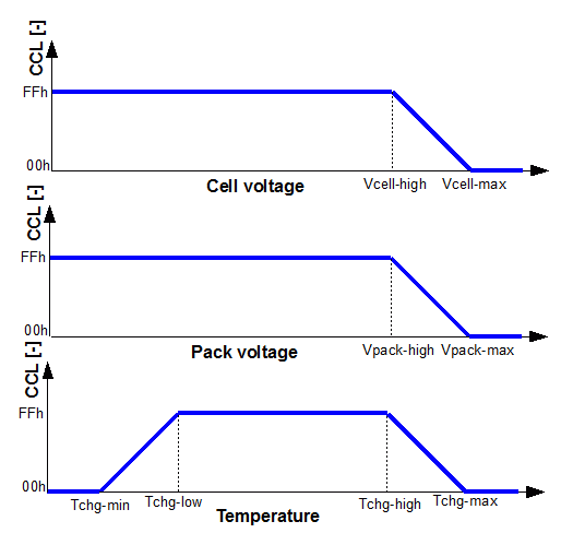 Graph of what determines CCL