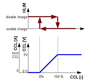 Effect of CCL