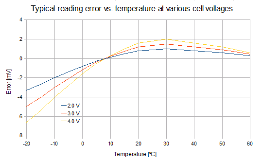 Reported cell voltage versus temperature