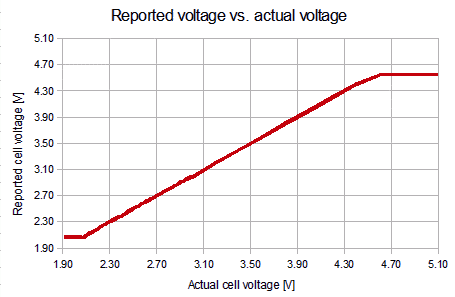 Reported cell voltage graph