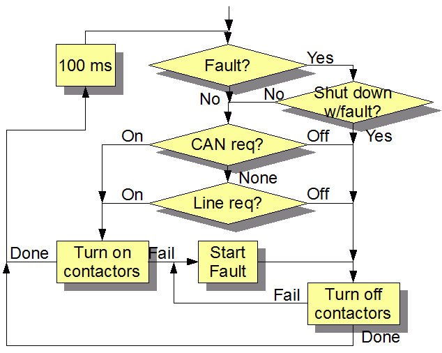 Contactors flowchart