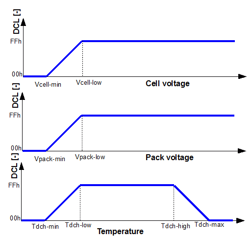 Graph of what determines DCL