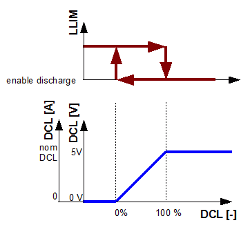 Effect of DCL