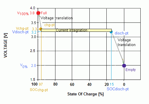 SOC calculation curve