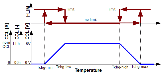 Charge temperatures graph