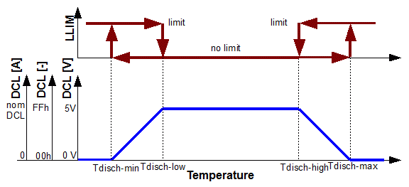 Discharge temperatures graph